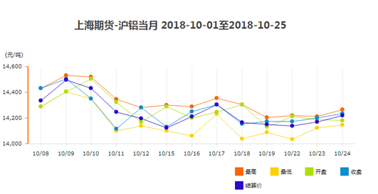 10月1-10月25鋁錠價格 10月1-10月25鋁錠價格