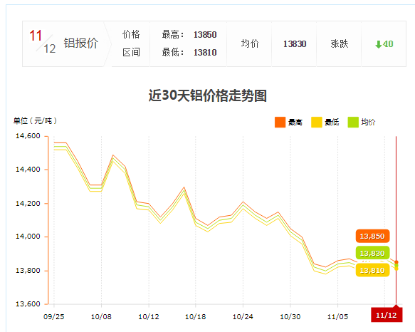 鋁價(jià)走勢(shì)圖 鋁價(jià)走勢(shì)圖