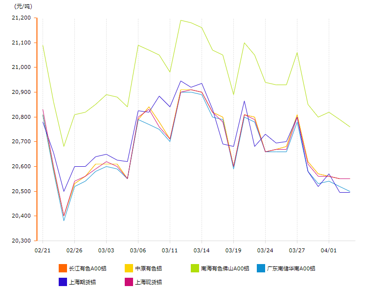 20205年4月鋁價變動曲線