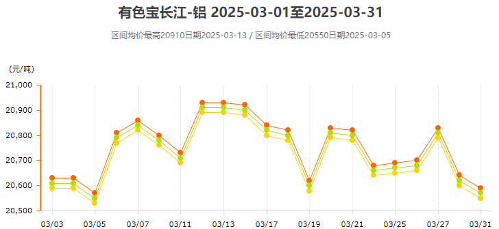 3月鋁價變動曲線圖