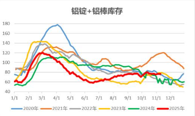11月13日鋁庫(kù)存