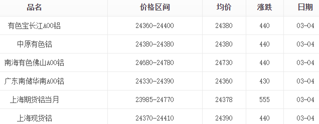 3月4日鋁錠價格表